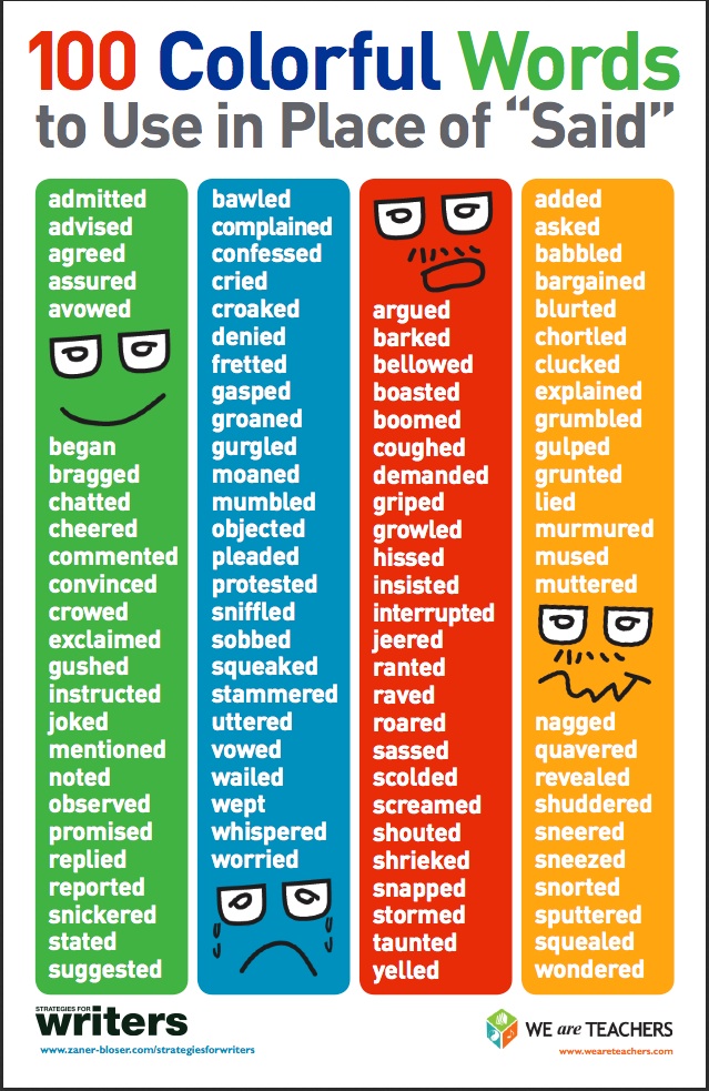 100 Colorful Words to use in place of "said". The chart includes words such as: advised, agreed, bragged, bawled, denied, fretted, barked, hissed, muttered, lied, and wondered.